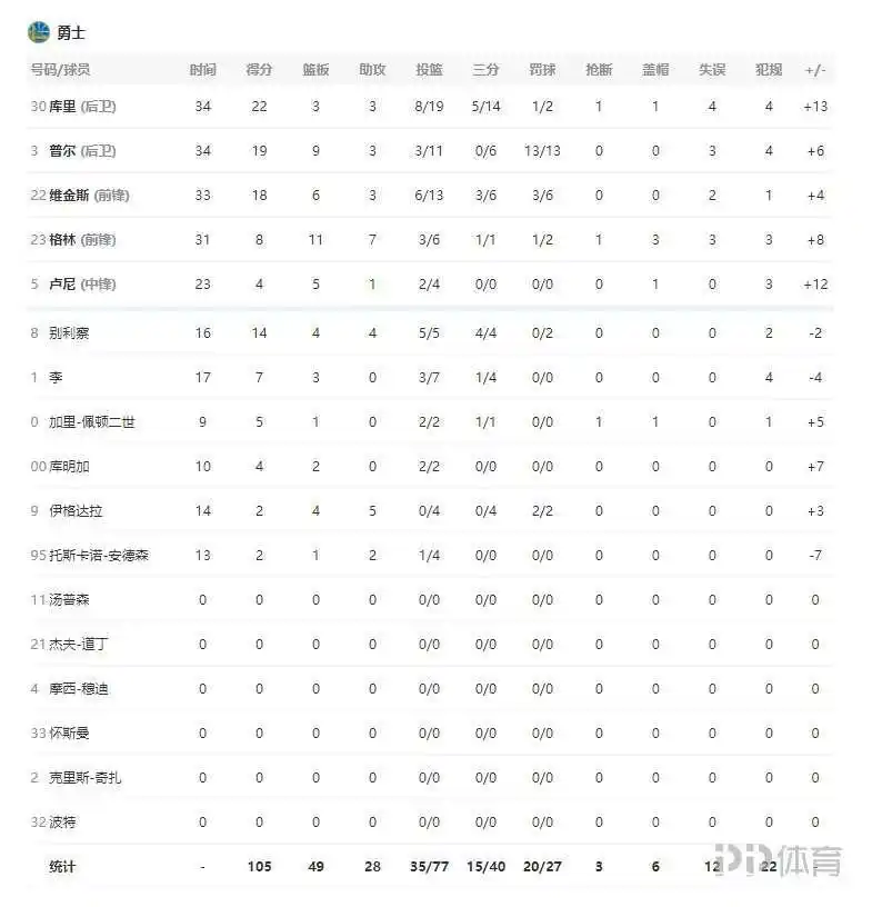 NBA-勇士105-96尼克斯 库里22分&加冕三分王