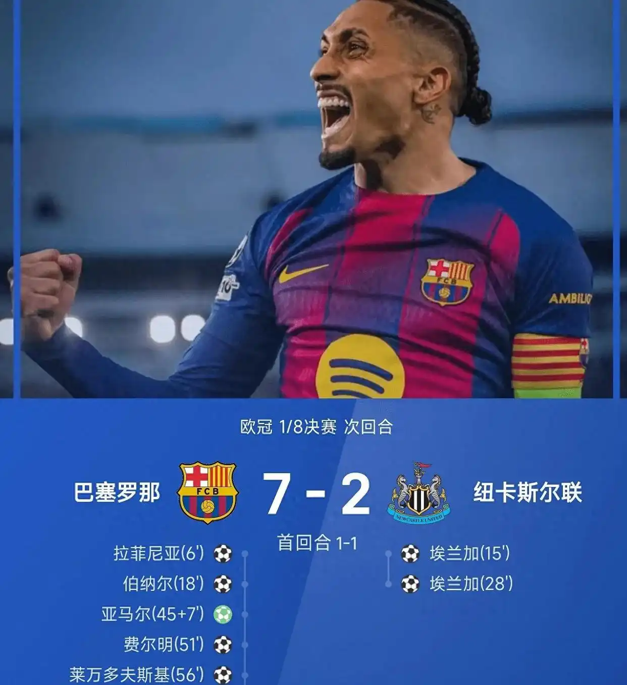 欧冠一夜太疯狂！巴萨7-2纽卡，拜仁4-1，红军4-0，欧冠1/4决赛对阵出炉