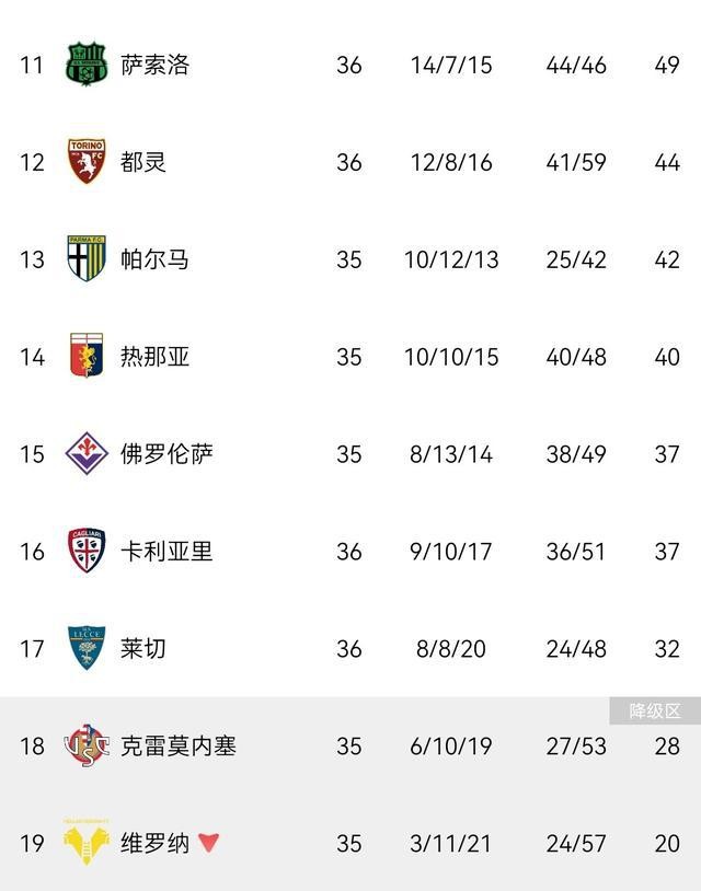 3-0，2-0！意甲疯狂1夜！国米尤文赢球，积分榜更新：米兰跌出前3
